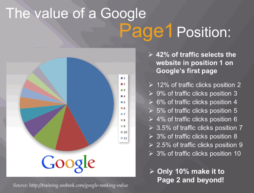 Infographic How valuable is first place on google